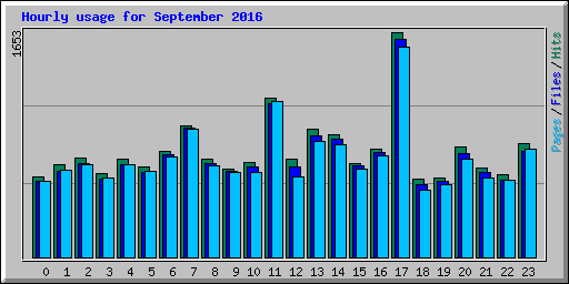 Hourly usage for September 2016