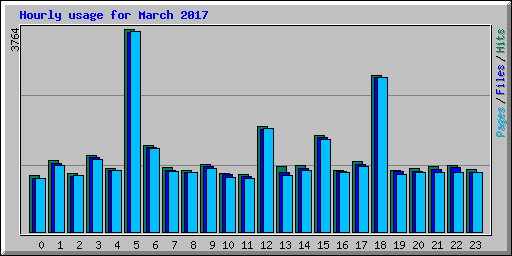 Hourly usage for March 2017