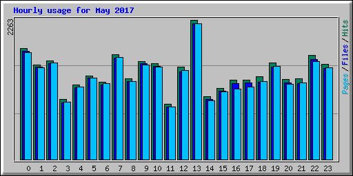 Hourly usage for May 2017