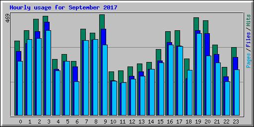 Hourly usage for September 2017