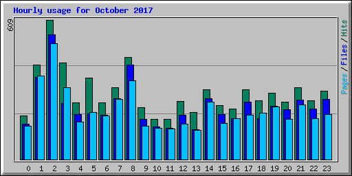 Hourly usage for October 2017