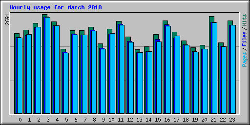Hourly usage for March 2018
