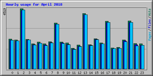 Hourly usage for April 2018