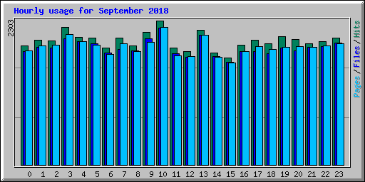 Hourly usage for September 2018