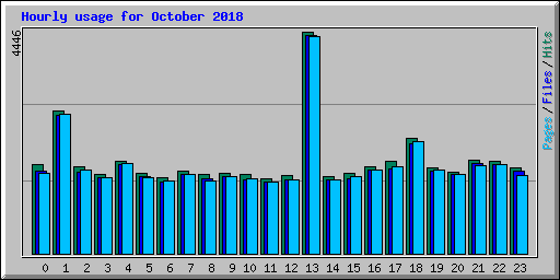 Hourly usage for October 2018