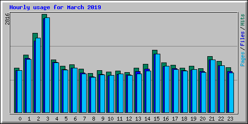 Hourly usage for March 2019