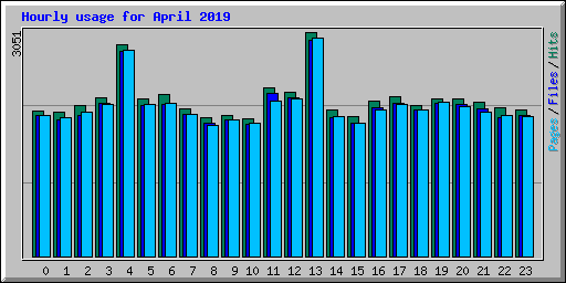 Hourly usage for April 2019