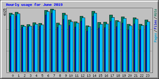 Hourly usage for June 2019