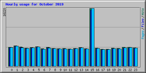 Hourly usage for October 2019