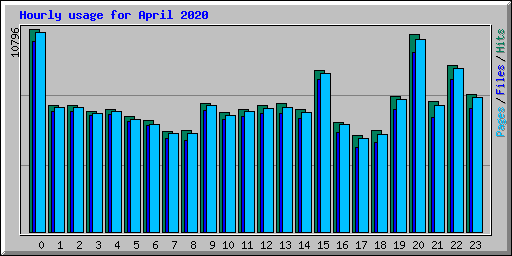 Hourly usage for April 2020