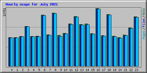 Hourly usage for July 2021