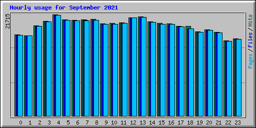 Hourly usage for September 2021