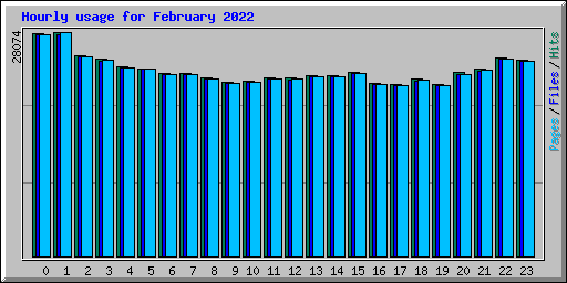 Hourly usage for February 2022