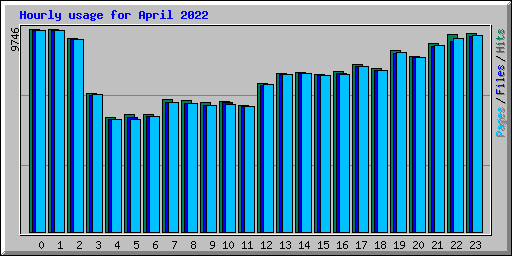 Hourly usage for April 2022
