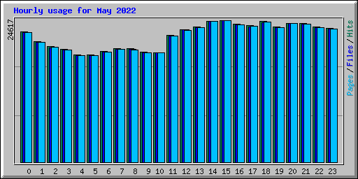 Hourly usage for May 2022