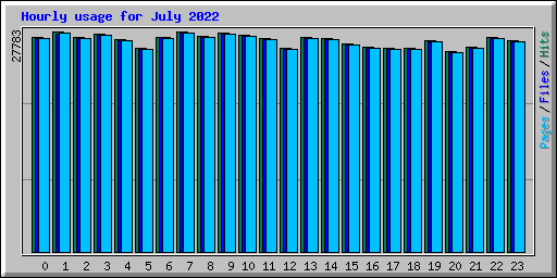 Hourly usage for July 2022