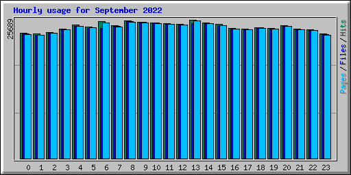 Hourly usage for September 2022