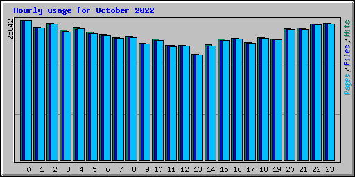 Hourly usage for October 2022