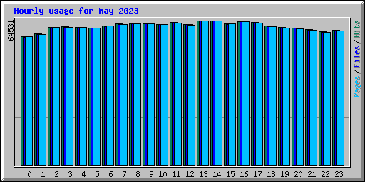 Hourly usage for May 2023