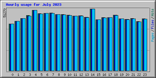 Hourly usage for July 2023