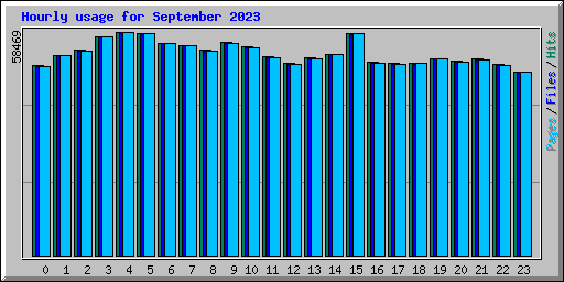 Hourly usage for September 2023