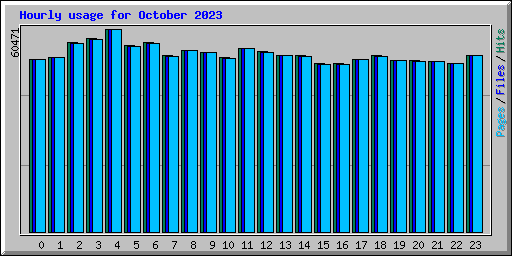 Hourly usage for October 2023