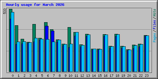 Hourly usage for March 2026