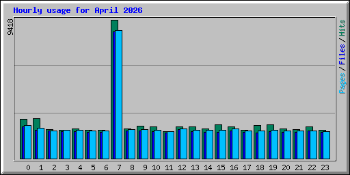 Hourly usage for April 2026