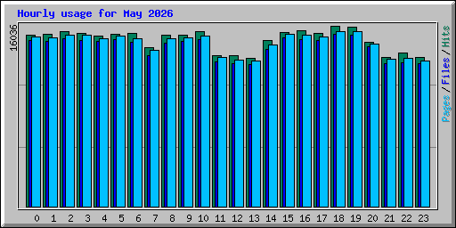 Hourly usage for May 2026
