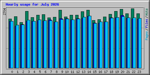 Hourly usage for July 2026