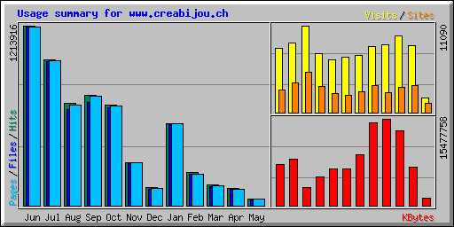 Usage summary for www.creabijou.ch